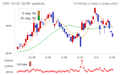 スターティアホールディングスチャート