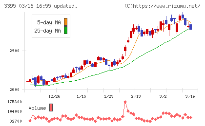 サンマルクホールディングスチャート