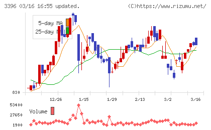 フェリシモチャート