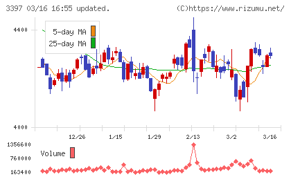 トリドールホールディングスチャート