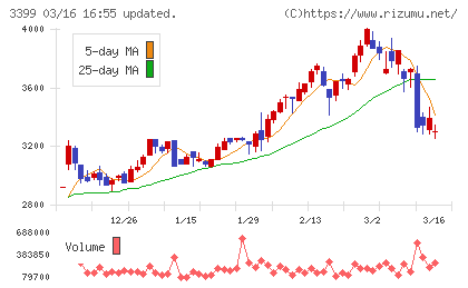 丸千代山岡家チャート