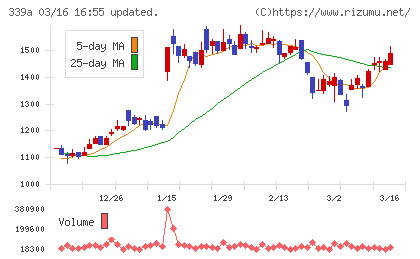 プログレス・テクノロジーズ　グループチャート