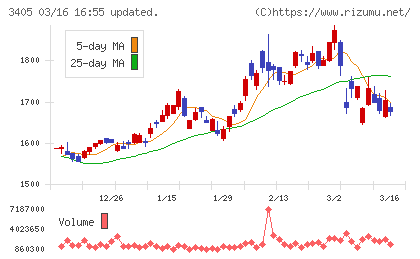 クラレチャート
