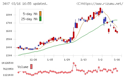 旭化成チャート