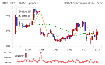 ジグザグチャート