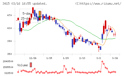ＴＯＫＹＯ　ＢＡＳＥチャート