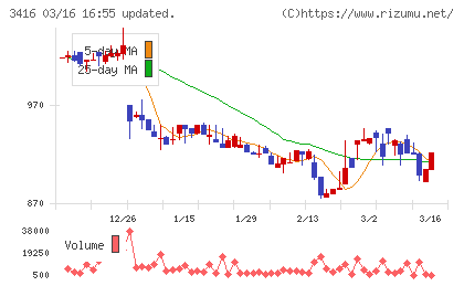ピクスタチャート