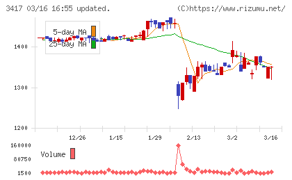 大木ヘルスケアホールディングスチャート