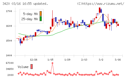 ケー・エフ・シーチャート
