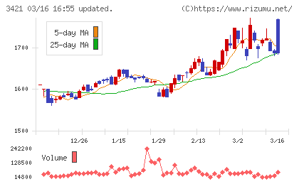 稲葉製作所チャート