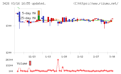 アトムリビンテックチャート