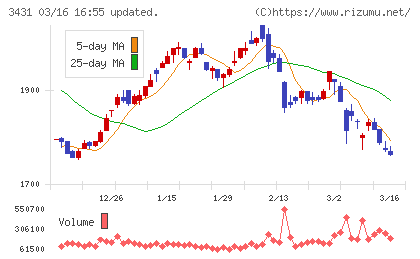 宮地エンジニアリンググループチャート