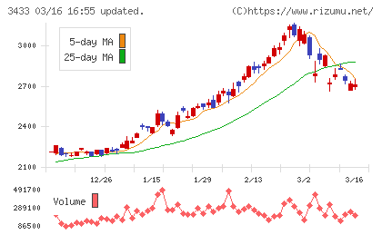 トーカロチャート