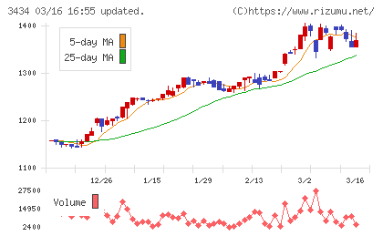 アルファチャート