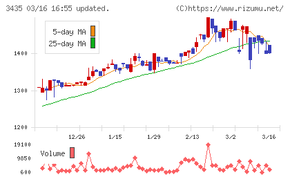 サンコーテクノチャート