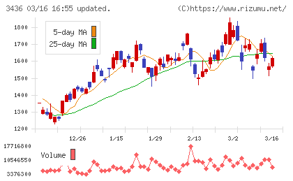 ＳＵＭＣＯチャート