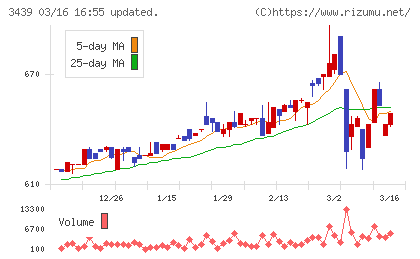 三ツ知チャート