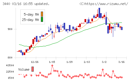 日創グループチャート