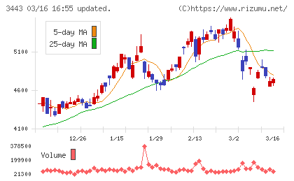 川田テクノロジーズチャート
