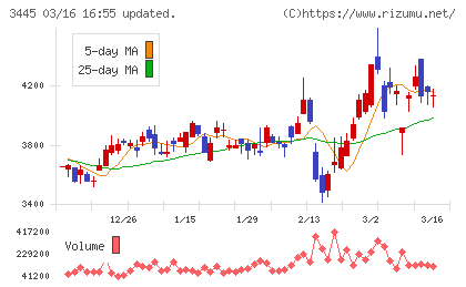 ＲＳ　Ｔｅｃｈｎｏｌｏｇｉｅｓチャート