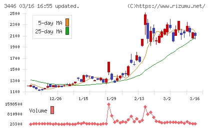 ジェイテックコーポレーションチャート
