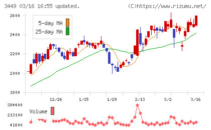 テクノフレックスチャート