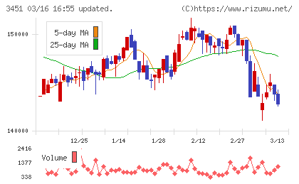 トーセイ・リート投資法人チャート