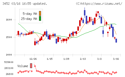ビーロットチャート