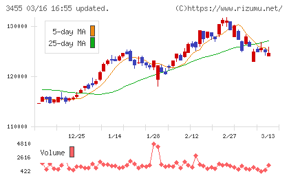 ヘルスケア＆メディカル投資法人チャート