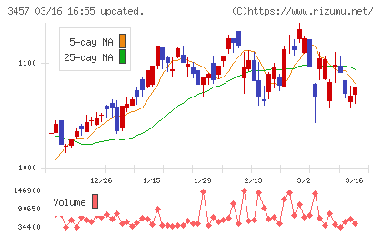 Ａｎｄ　Ｄｏホールディングスチャート