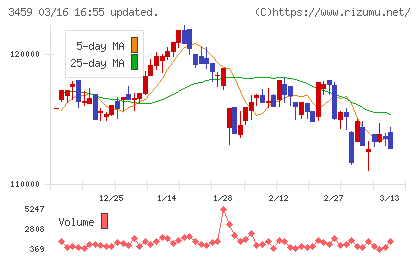 サムティ・レジデンシャル投資法人チャート