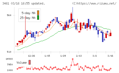 パルマチャート