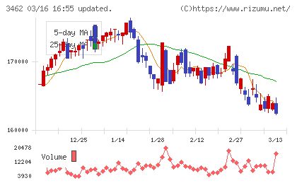 野村不動産マスターファンド投資法人チャート