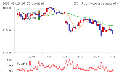 いちごホテルリート投資法人チャート