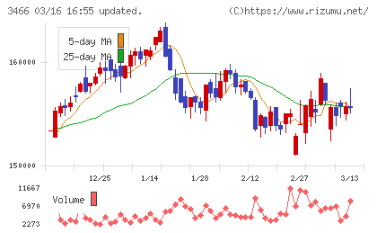ラサールロジポート投資法人チャート