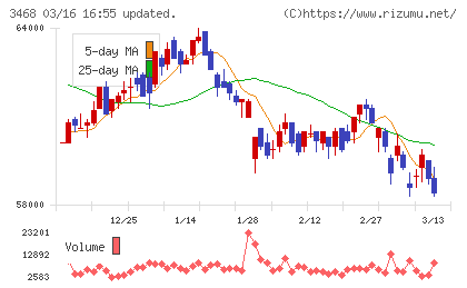 スターアジア不動産投資法人チャート
