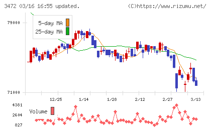 日本ホテル＆レジデンシャル投資法人チャート