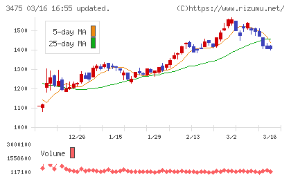 グッドコムアセットチャート