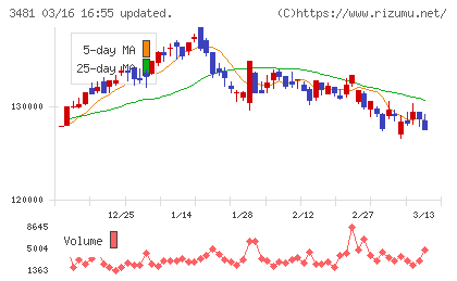 三菱地所物流リート投資法人チャート