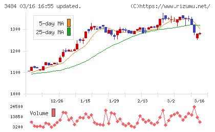 イノベーションホールディングスチャート