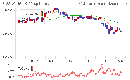 セントラル・リート投資法人チャート