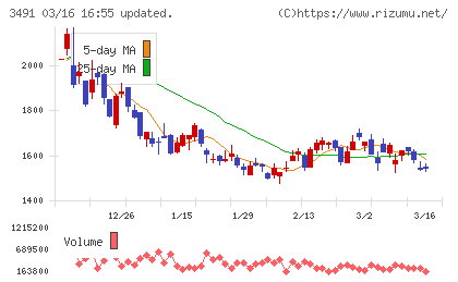 ＧＡ　ｔｅｃｈｎｏｌｏｇｉｅｓチャート