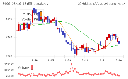 アズームチャート