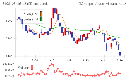 霞ヶ関キャピタルチャート