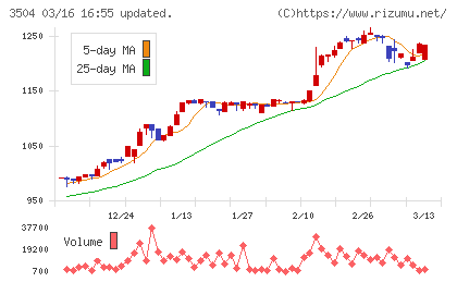 丸八ホールディングスチャート