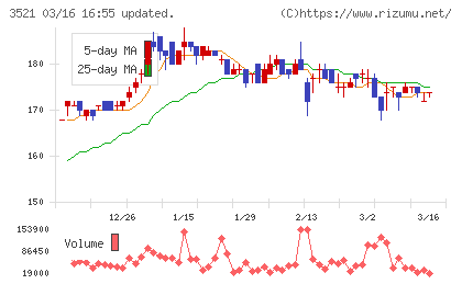 テルマー湯ホールディングスチャート
