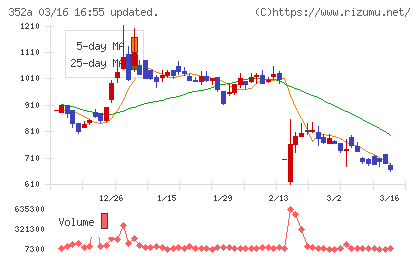 ＬＯＩＶＥチャート