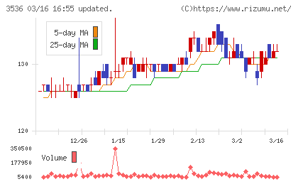 アクサスホールディングスチャート