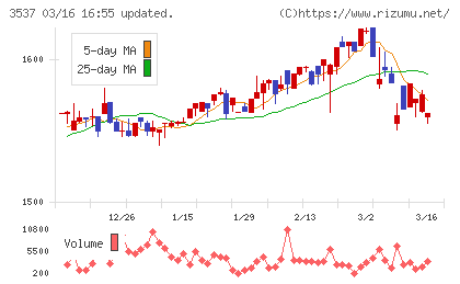 昭栄薬品チャート