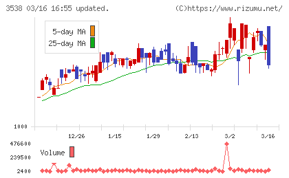 ウイルプラスホールディングスチャート